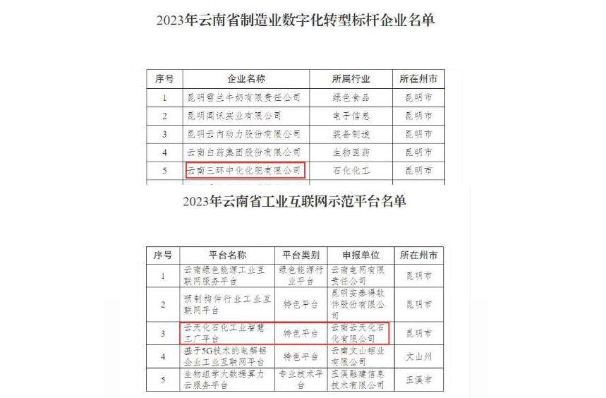 祝贺！禁忌书屋
两家企业入选云南省2023年数字化转型标杆示范名单