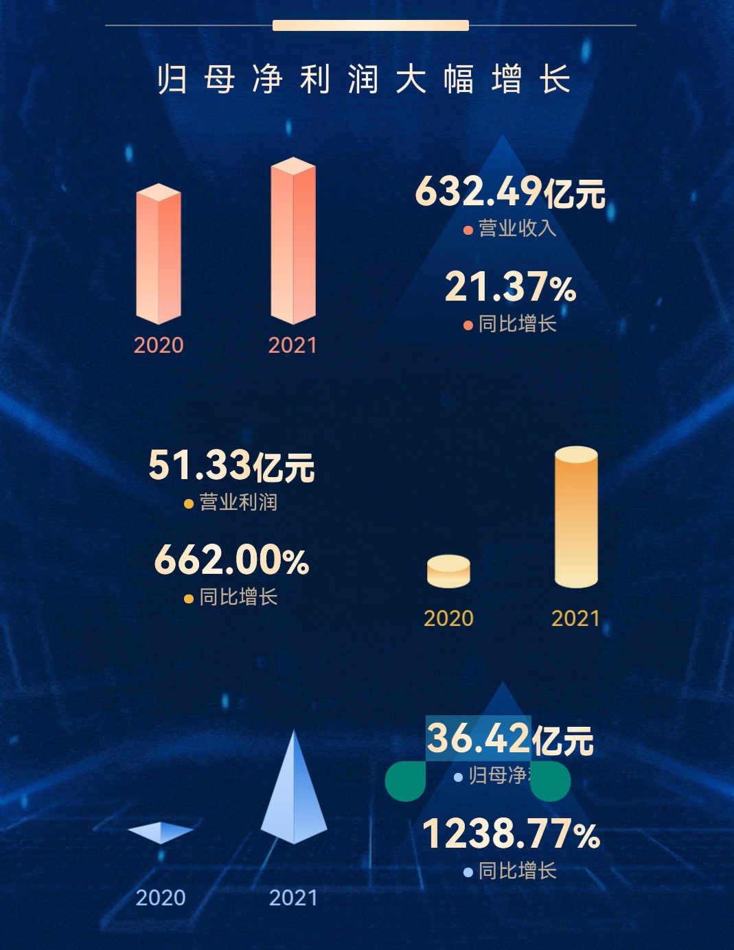 归母净利润36.42亿元  股份公司创上市以来最高水平